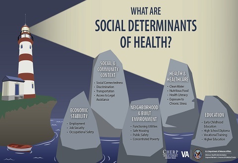illustration of elements of Social Determinants of Health